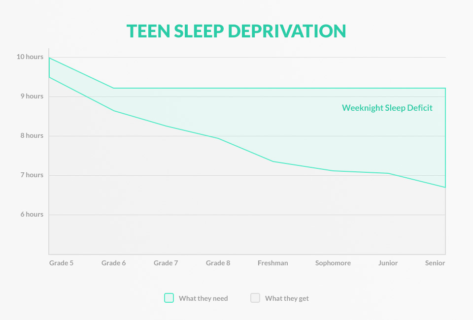 Sleep Deprivation In Teens Solutions Magazine