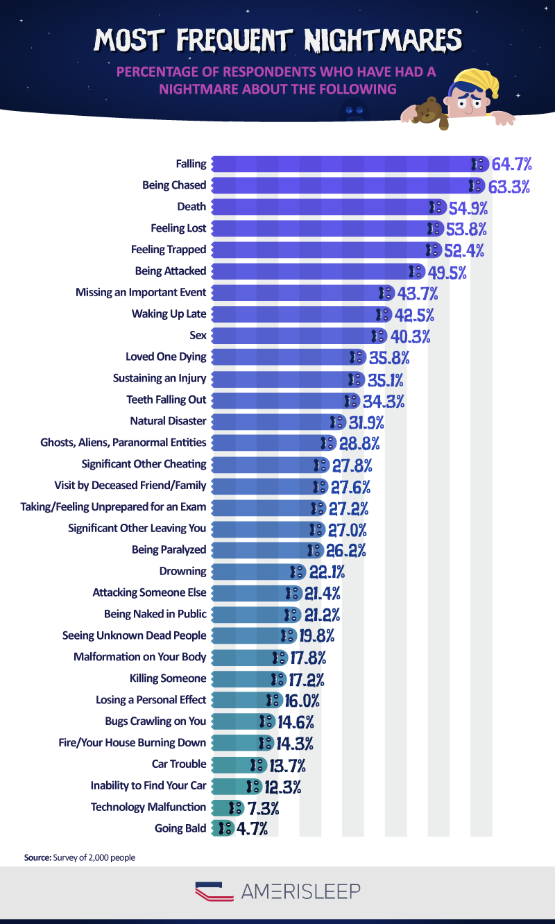 what-are-the-most-common-nightmares-amerisleep-blog