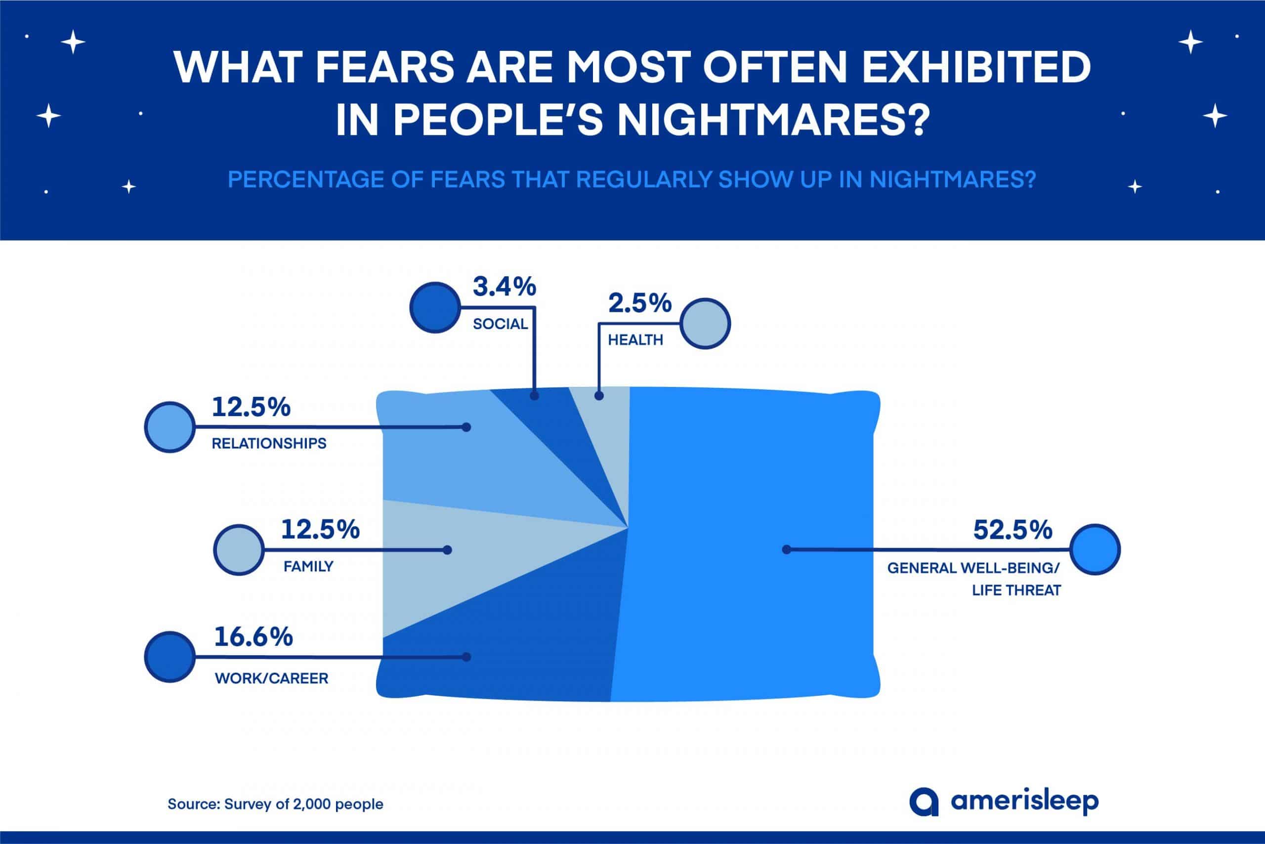 Most Common Fears in Nightmares