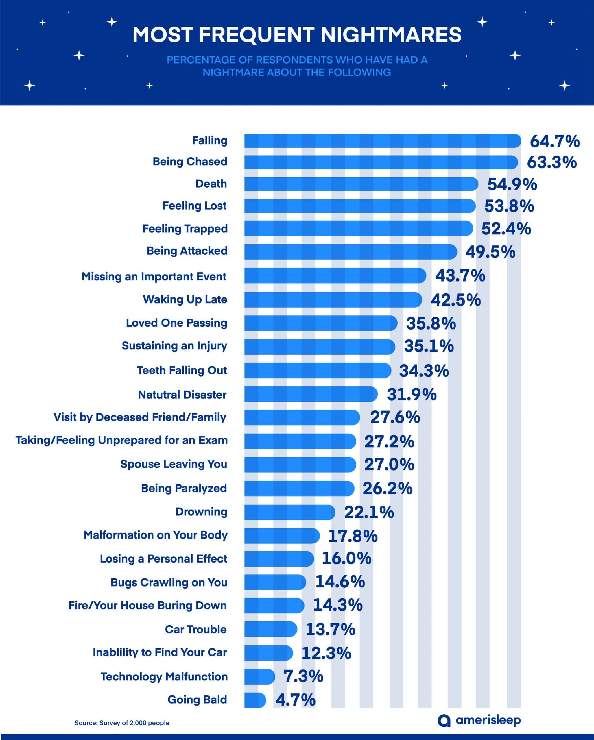 What is the most common bad dream? Meaning Of Number