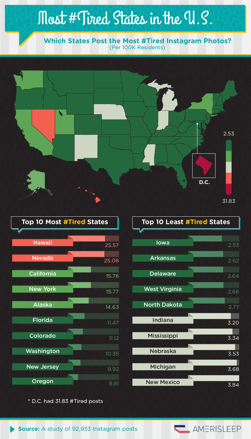 Most #Tired States in the US
