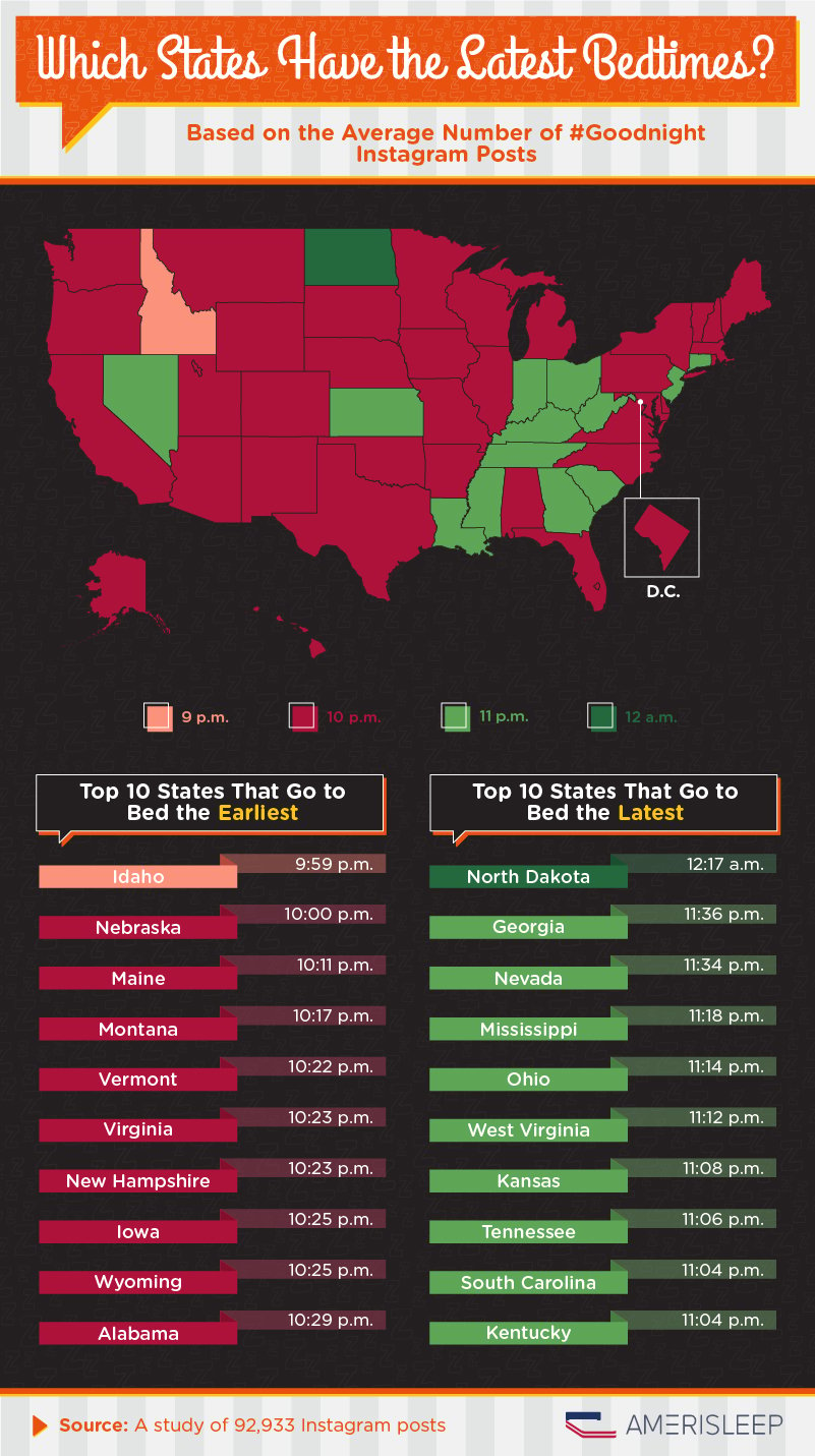 Which states have the latest bedtimes?