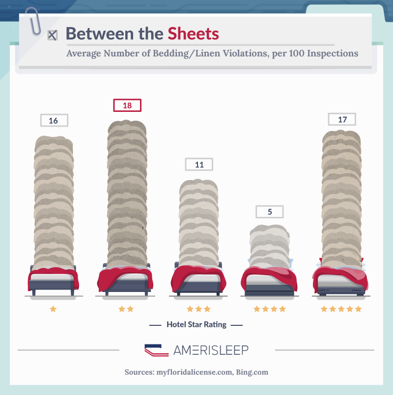 How Dirty are Hotel Beds? Get the Facts Before Staying