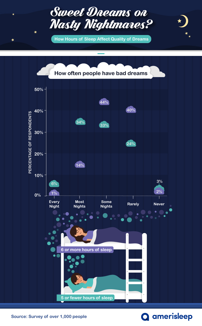 bad-dreams-sleep-hours