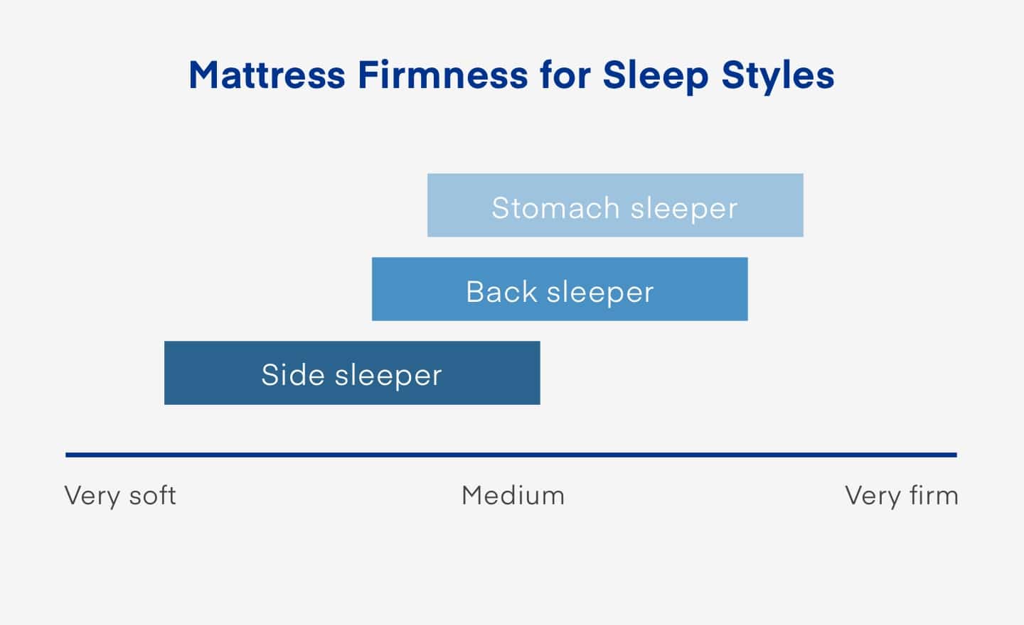 mattress firmness requirement for side, back and stomach sleepers