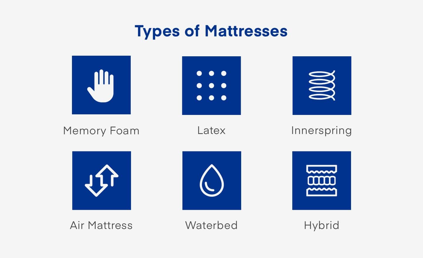 different types of mattresses; memory foam, latex, innerspring, airbed, waterbed and hybrid