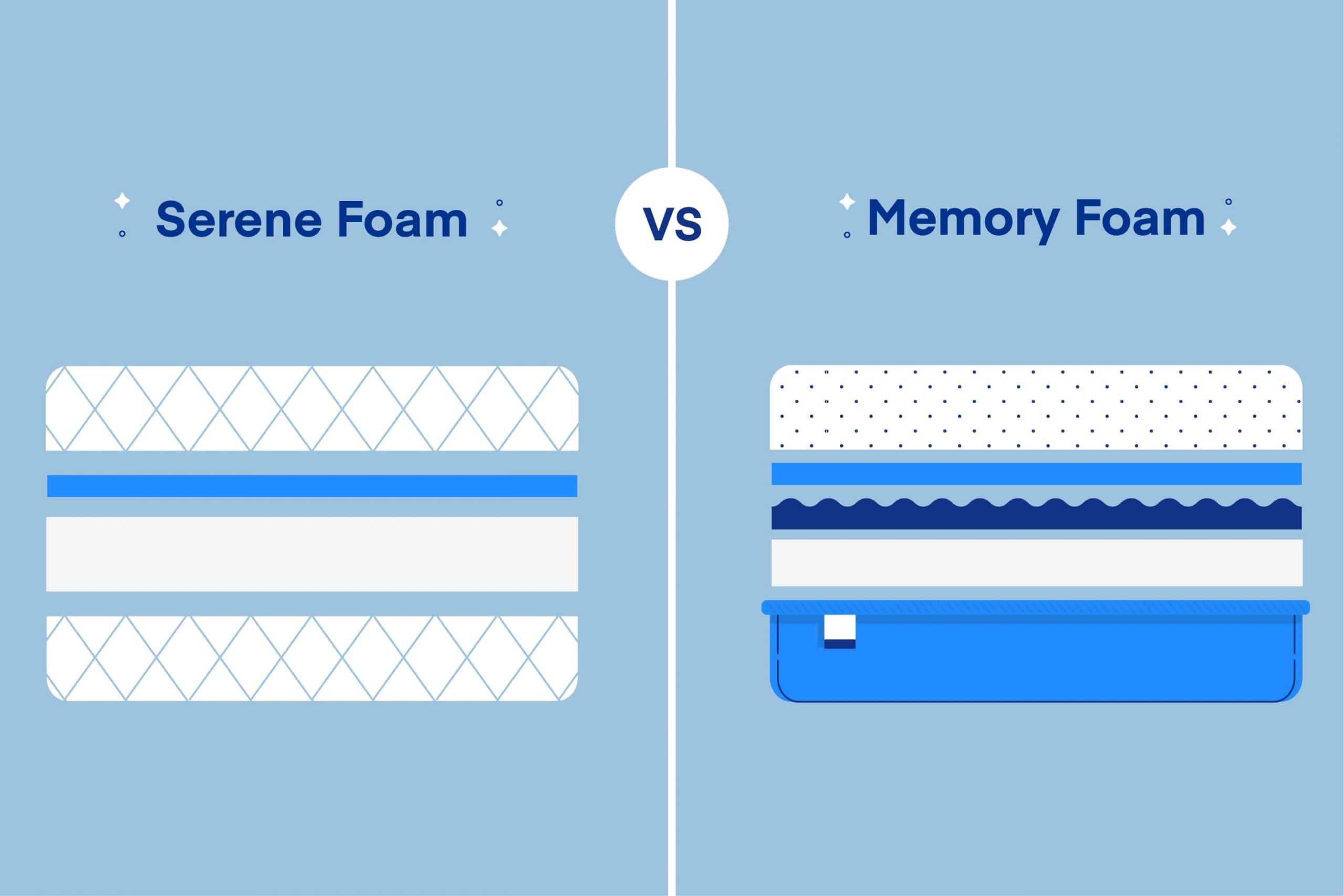 Memory Foam vs Serene Foam