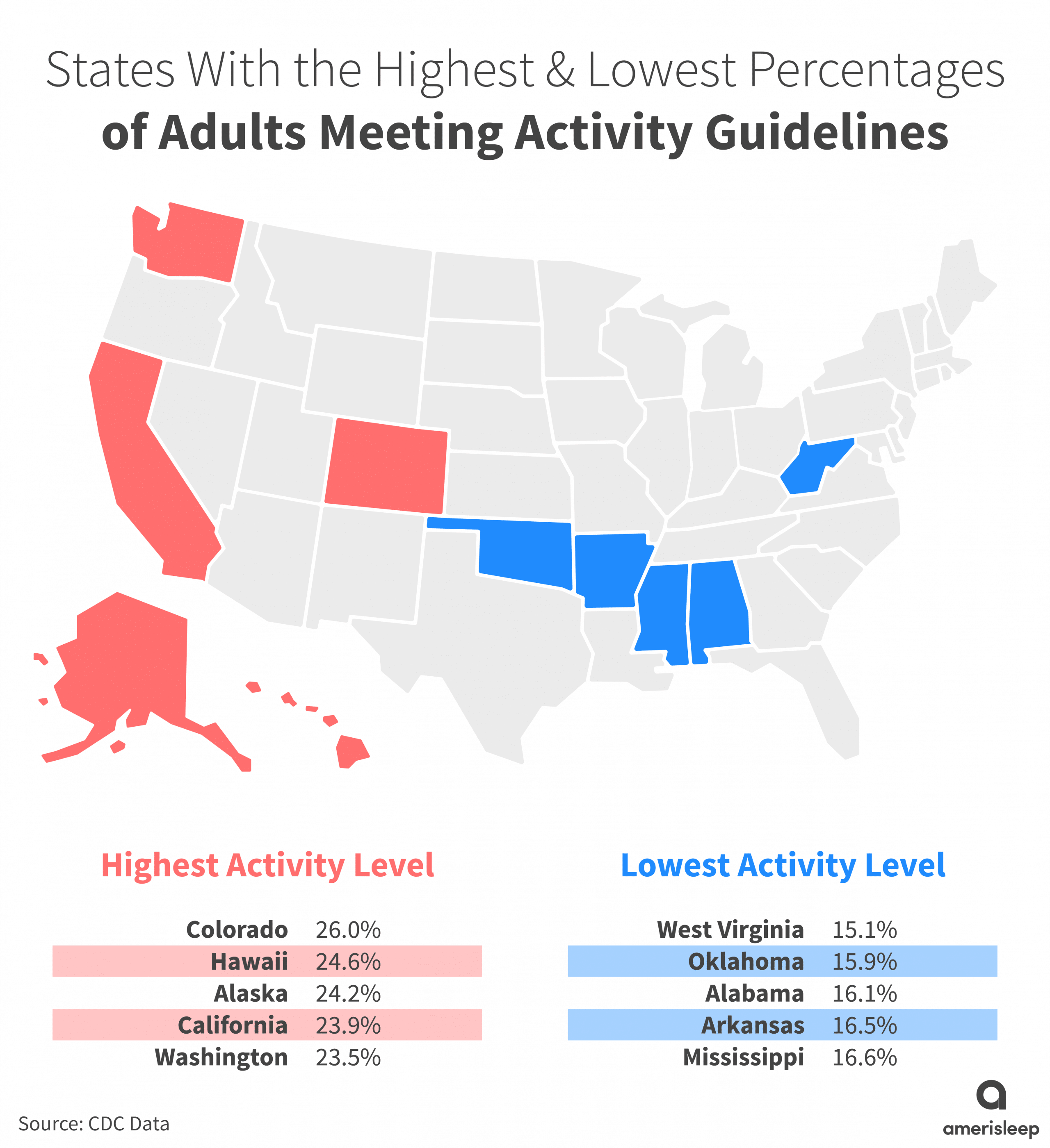 adults meeting activity guidelines graph