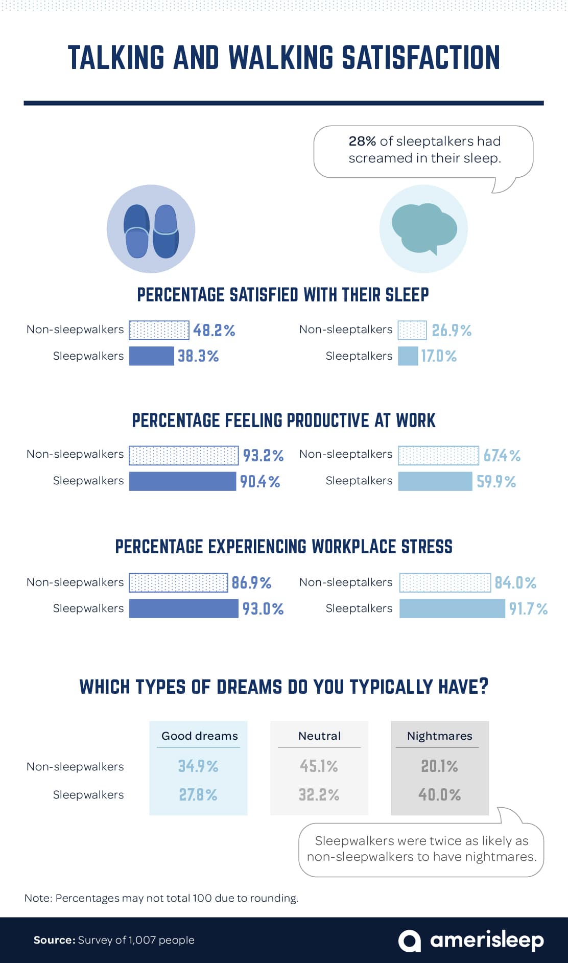 percentage-comparisons-of-sleepwalkers-and-non-sleepwalkers