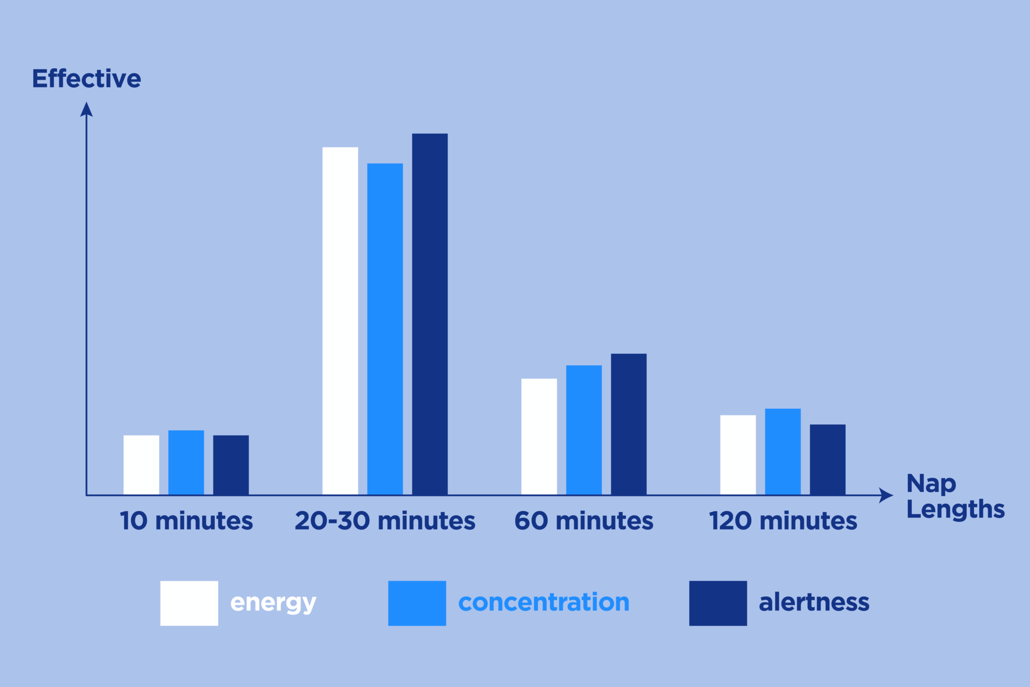 What's The Best Nap Length? Amerisleep