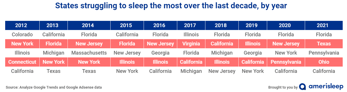 States struggling to sleep the most over the last decade, by year