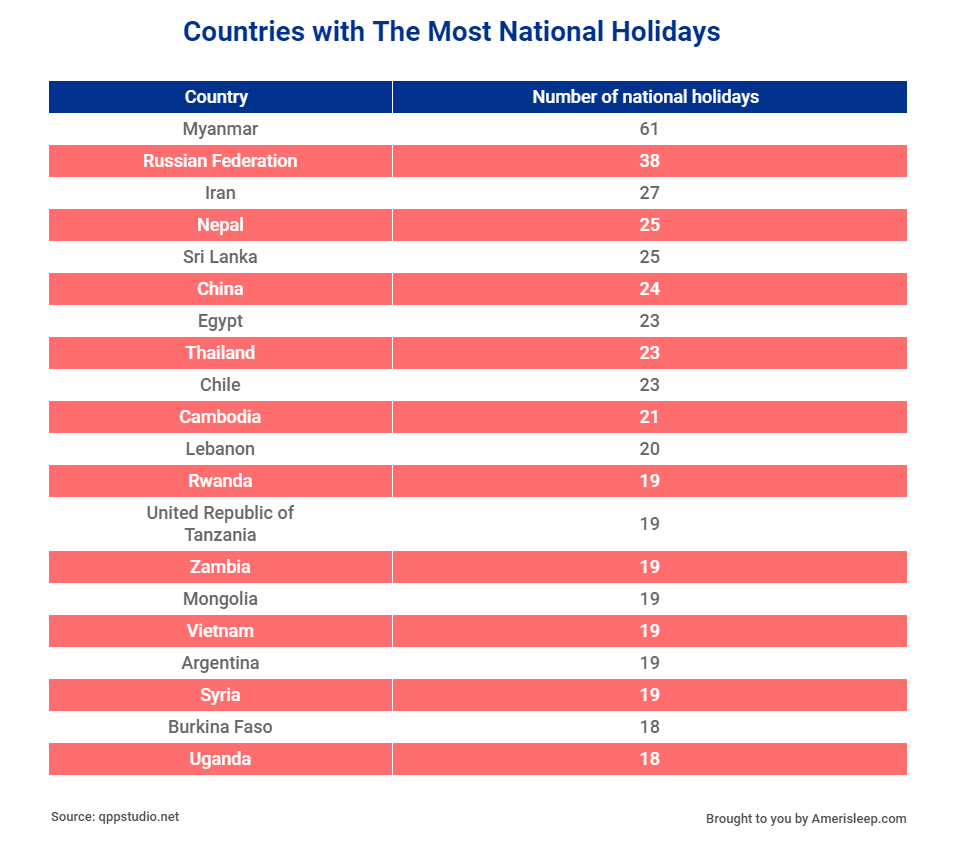 Countries with the Most Public Holidays