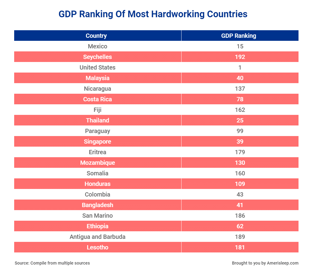 GDP Ranking Chart