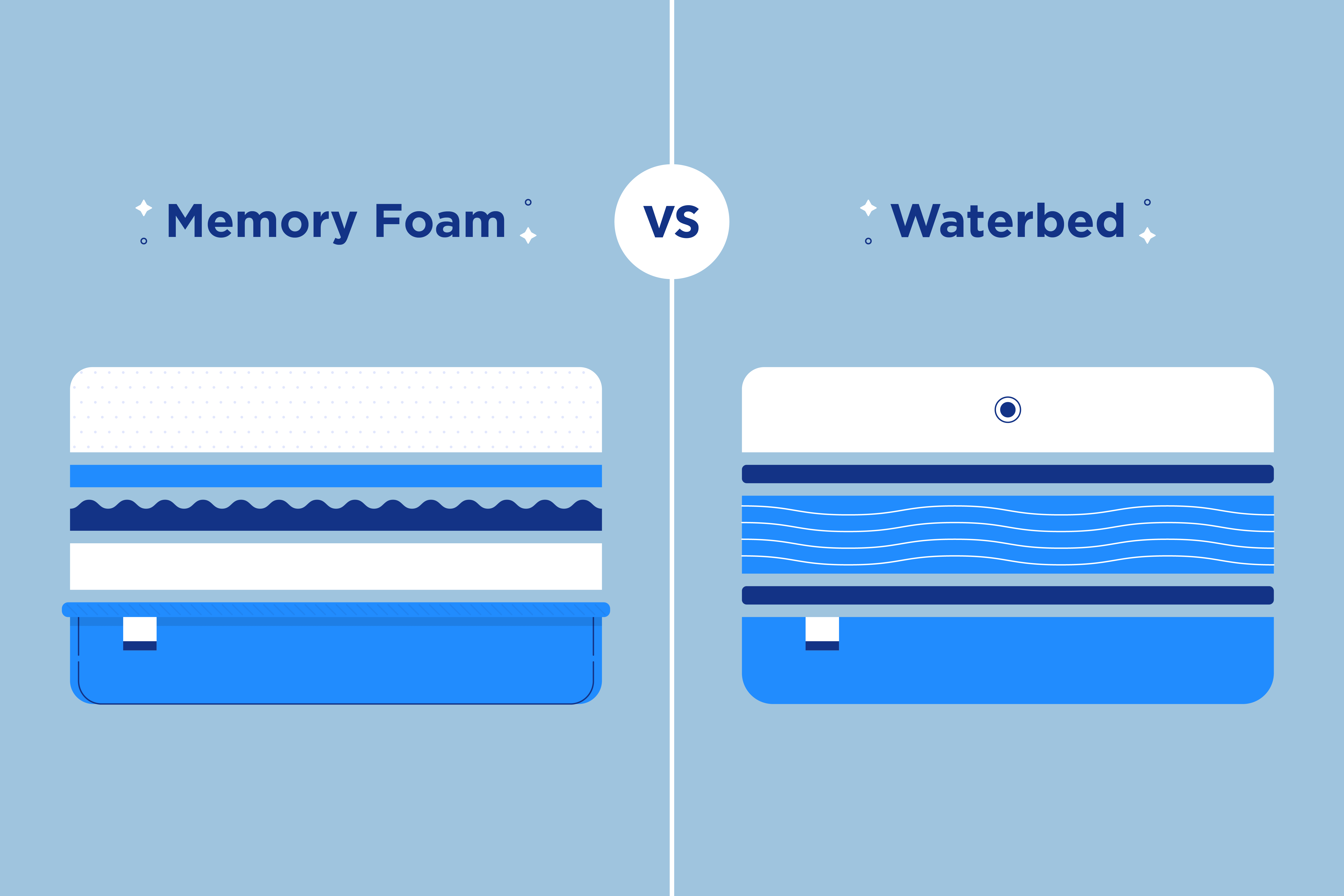 Memory Foam Mattress vs. Waterbed: What’s the Difference?